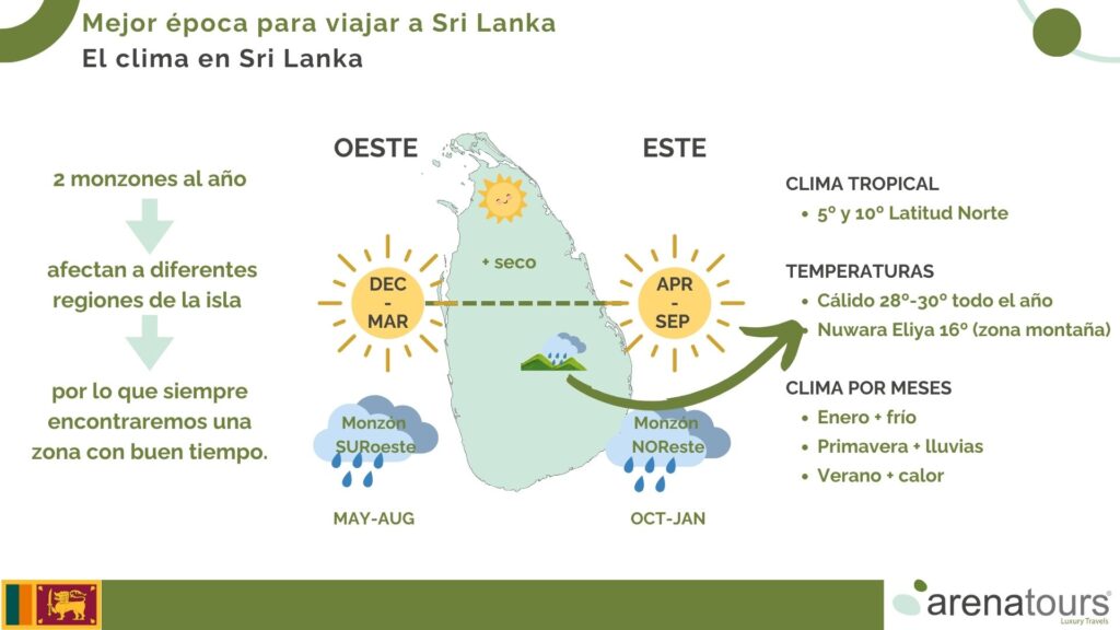 El Clima En Sri Lanka - 195.7.4.97 - Viaje a Sri Lanka